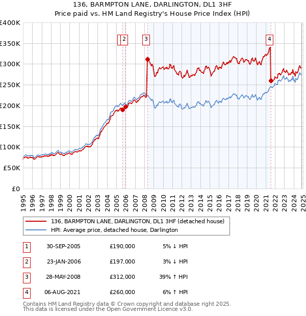 136, BARMPTON LANE, DARLINGTON, DL1 3HF: Price paid vs HM Land Registry's House Price Index