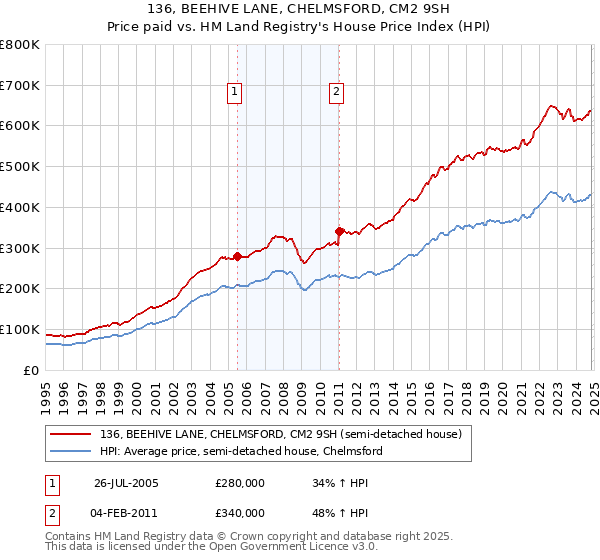 136, BEEHIVE LANE, CHELMSFORD, CM2 9SH: Price paid vs HM Land Registry's House Price Index