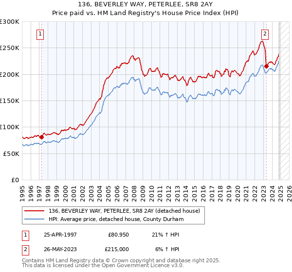 136, BEVERLEY WAY, PETERLEE, SR8 2AY: Price paid vs HM Land Registry's House Price Index