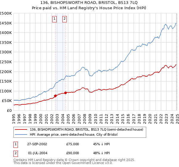 136, BISHOPSWORTH ROAD, BRISTOL, BS13 7LQ: Price paid vs HM Land Registry's House Price Index