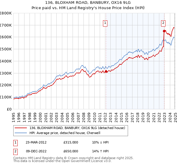 136, BLOXHAM ROAD, BANBURY, OX16 9LG: Price paid vs HM Land Registry's House Price Index