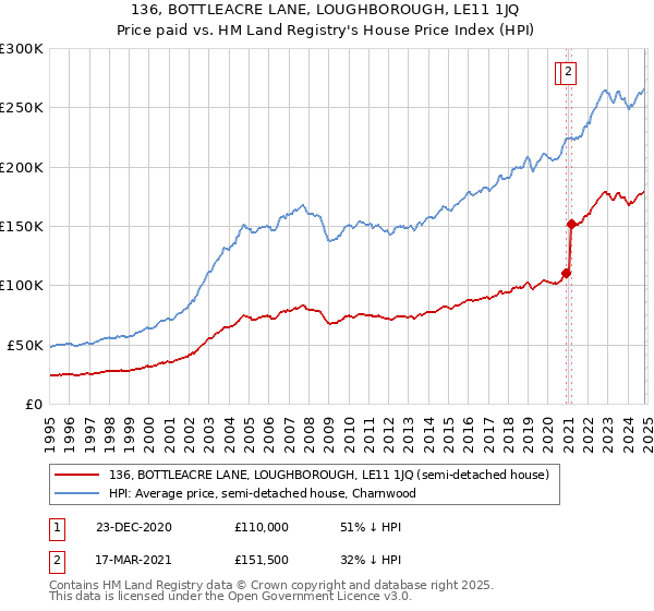 136, BOTTLEACRE LANE, LOUGHBOROUGH, LE11 1JQ: Price paid vs HM Land Registry's House Price Index