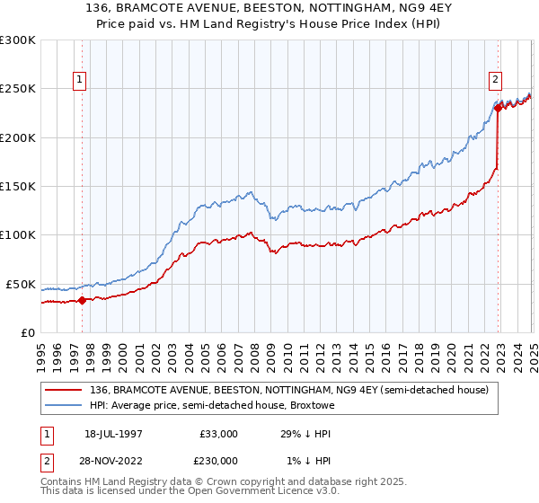 136, BRAMCOTE AVENUE, BEESTON, NOTTINGHAM, NG9 4EY: Price paid vs HM Land Registry's House Price Index