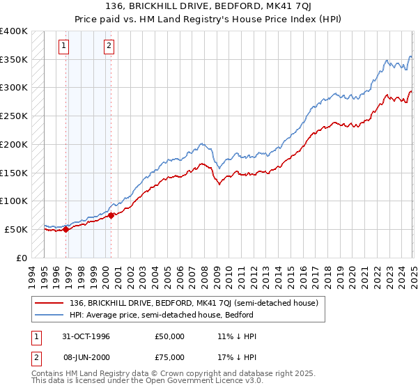 136, BRICKHILL DRIVE, BEDFORD, MK41 7QJ: Price paid vs HM Land Registry's House Price Index