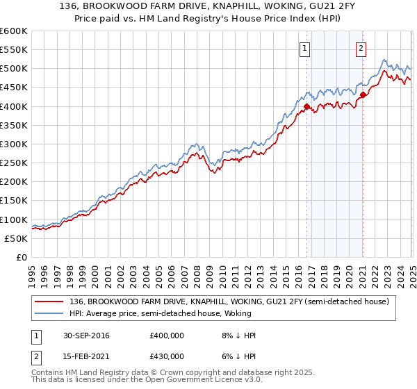 136, BROOKWOOD FARM DRIVE, KNAPHILL, WOKING, GU21 2FY: Price paid vs HM Land Registry's House Price Index