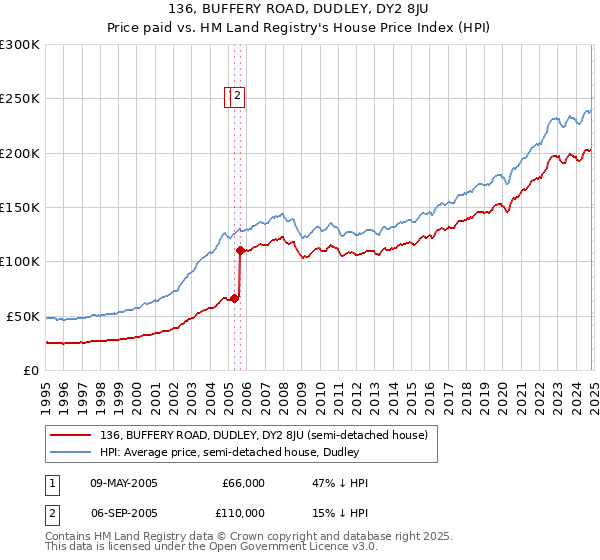 136, BUFFERY ROAD, DUDLEY, DY2 8JU: Price paid vs HM Land Registry's House Price Index