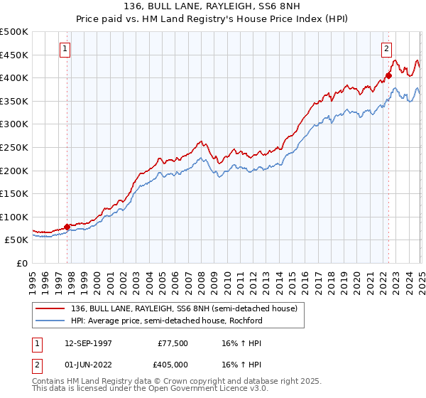 136, BULL LANE, RAYLEIGH, SS6 8NH: Price paid vs HM Land Registry's House Price Index