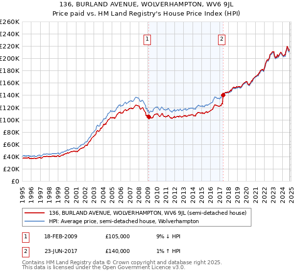 136, BURLAND AVENUE, WOLVERHAMPTON, WV6 9JL: Price paid vs HM Land Registry's House Price Index