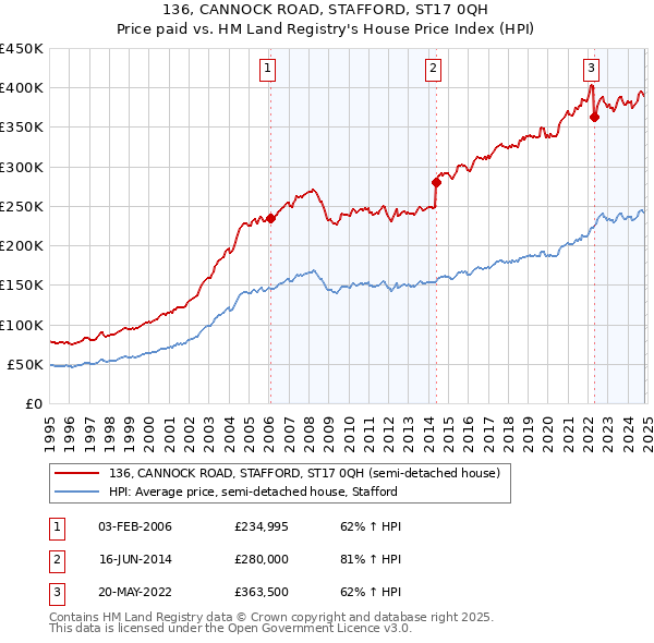 136, CANNOCK ROAD, STAFFORD, ST17 0QH: Price paid vs HM Land Registry's House Price Index