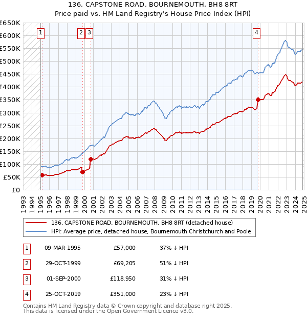 136, CAPSTONE ROAD, BOURNEMOUTH, BH8 8RT: Price paid vs HM Land Registry's House Price Index