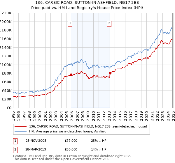 136, CARSIC ROAD, SUTTON-IN-ASHFIELD, NG17 2BS: Price paid vs HM Land Registry's House Price Index