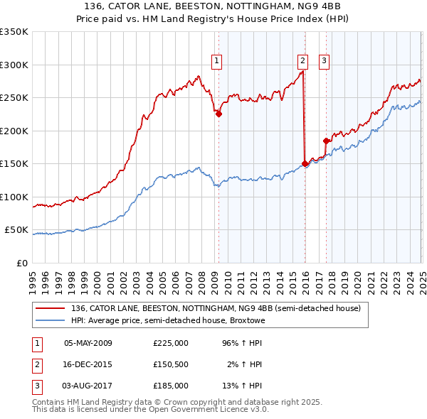 136, CATOR LANE, BEESTON, NOTTINGHAM, NG9 4BB: Price paid vs HM Land Registry's House Price Index