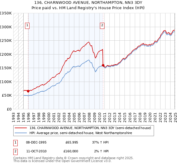 136, CHARNWOOD AVENUE, NORTHAMPTON, NN3 3DY: Price paid vs HM Land Registry's House Price Index