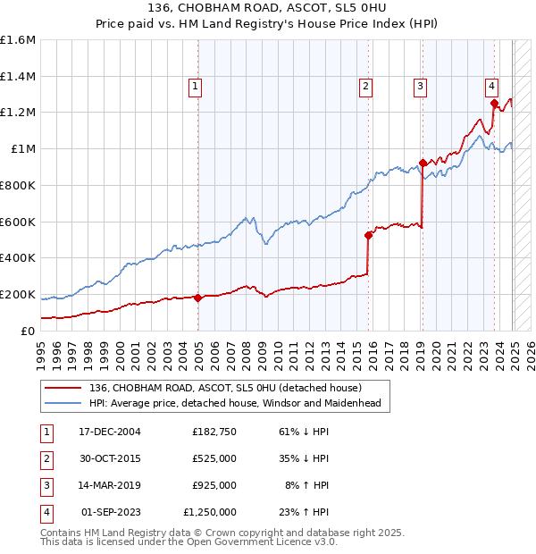 136, CHOBHAM ROAD, ASCOT, SL5 0HU: Price paid vs HM Land Registry's House Price Index