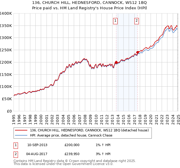 136, CHURCH HILL, HEDNESFORD, CANNOCK, WS12 1BQ: Price paid vs HM Land Registry's House Price Index