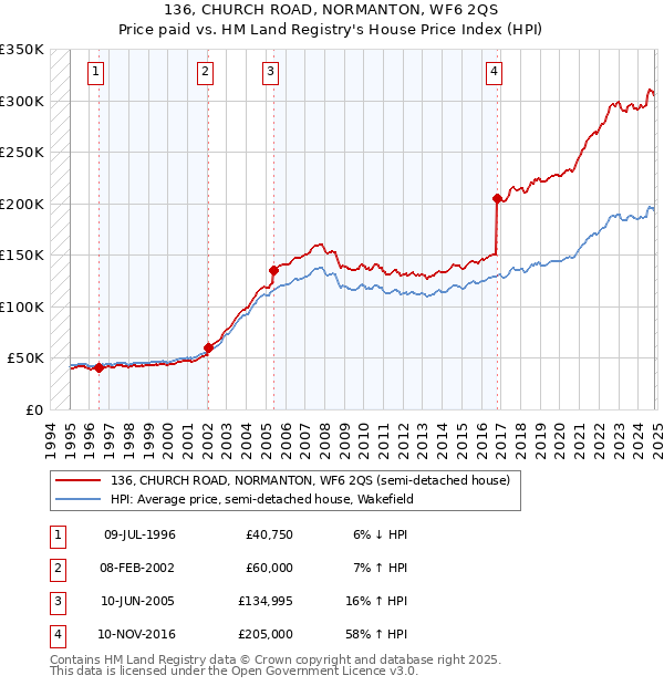 136, CHURCH ROAD, NORMANTON, WF6 2QS: Price paid vs HM Land Registry's House Price Index