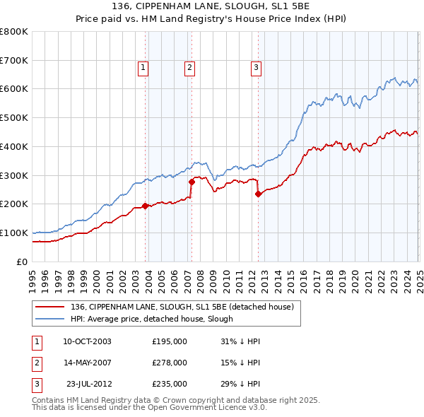 136, CIPPENHAM LANE, SLOUGH, SL1 5BE: Price paid vs HM Land Registry's House Price Index