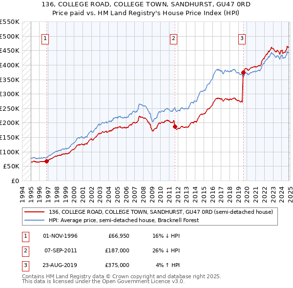 136, COLLEGE ROAD, COLLEGE TOWN, SANDHURST, GU47 0RD: Price paid vs HM Land Registry's House Price Index