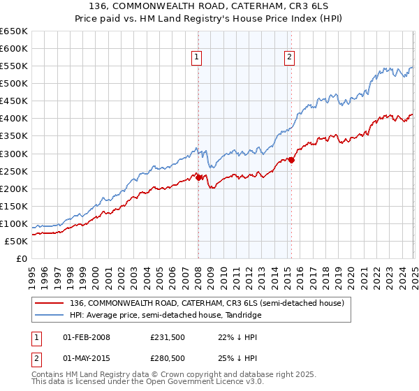 136, COMMONWEALTH ROAD, CATERHAM, CR3 6LS: Price paid vs HM Land Registry's House Price Index