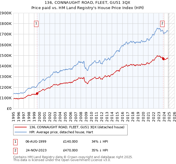 136, CONNAUGHT ROAD, FLEET, GU51 3QX: Price paid vs HM Land Registry's House Price Index