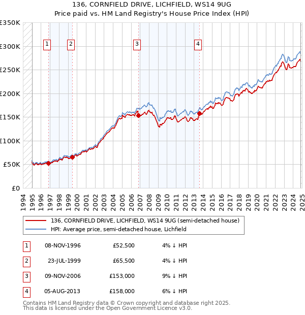 136, CORNFIELD DRIVE, LICHFIELD, WS14 9UG: Price paid vs HM Land Registry's House Price Index