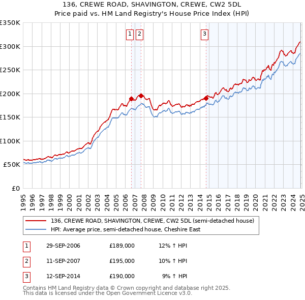 136, CREWE ROAD, SHAVINGTON, CREWE, CW2 5DL: Price paid vs HM Land Registry's House Price Index