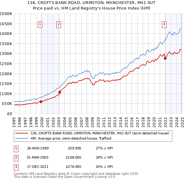 136, CROFTS BANK ROAD, URMSTON, MANCHESTER, M41 0UT: Price paid vs HM Land Registry's House Price Index