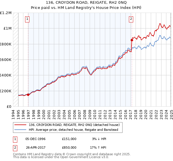 136, CROYDON ROAD, REIGATE, RH2 0NQ: Price paid vs HM Land Registry's House Price Index