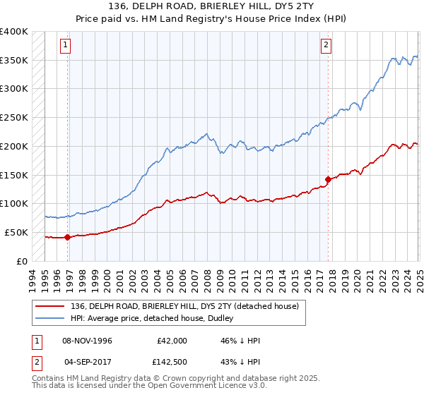 136, DELPH ROAD, BRIERLEY HILL, DY5 2TY: Price paid vs HM Land Registry's House Price Index