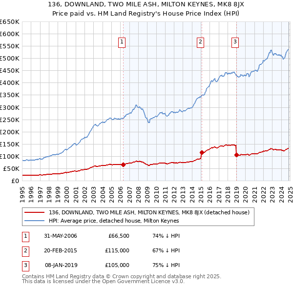 136, DOWNLAND, TWO MILE ASH, MILTON KEYNES, MK8 8JX: Price paid vs HM Land Registry's House Price Index