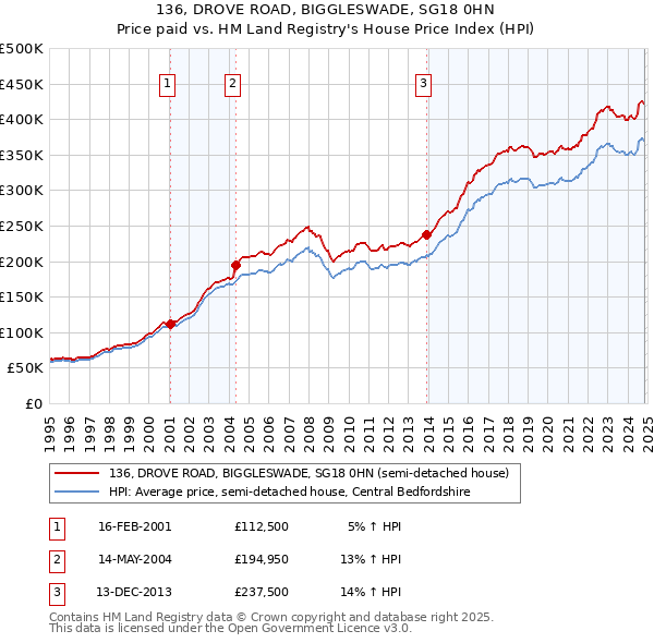 136, DROVE ROAD, BIGGLESWADE, SG18 0HN: Price paid vs HM Land Registry's House Price Index