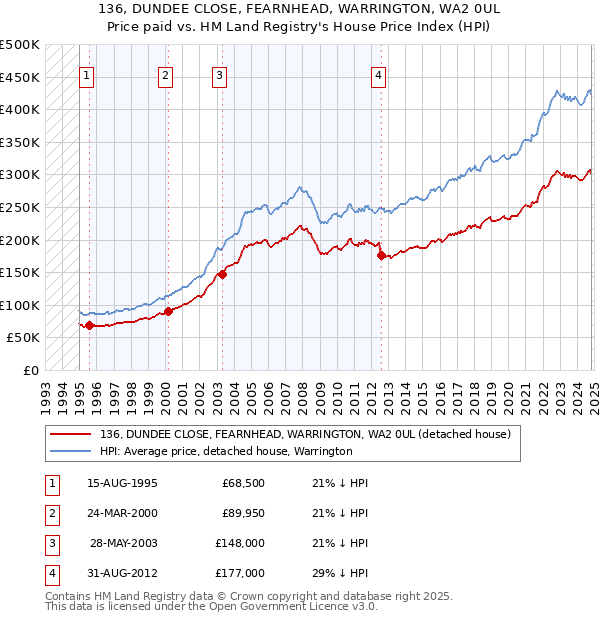 136, DUNDEE CLOSE, FEARNHEAD, WARRINGTON, WA2 0UL: Price paid vs HM Land Registry's House Price Index