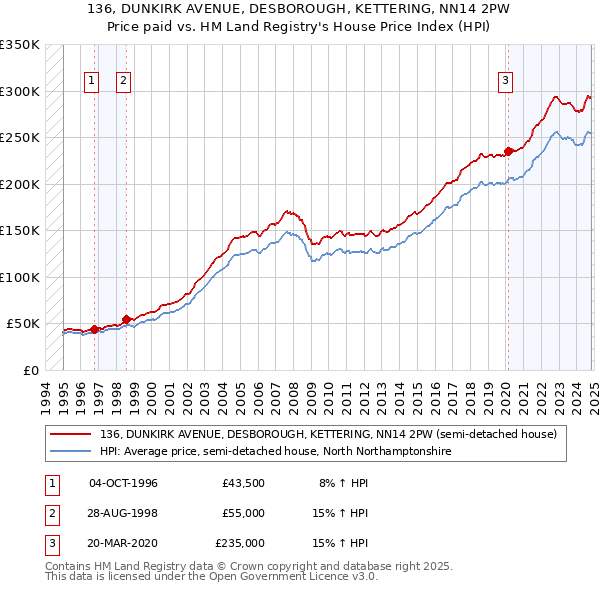 136, DUNKIRK AVENUE, DESBOROUGH, KETTERING, NN14 2PW: Price paid vs HM Land Registry's House Price Index