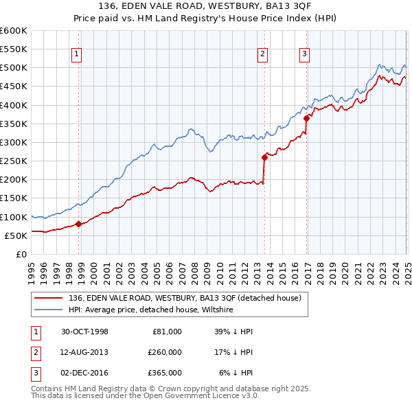 136, EDEN VALE ROAD, WESTBURY, BA13 3QF: Price paid vs HM Land Registry's House Price Index