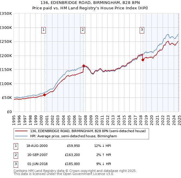 136, EDENBRIDGE ROAD, BIRMINGHAM, B28 8PN: Price paid vs HM Land Registry's House Price Index