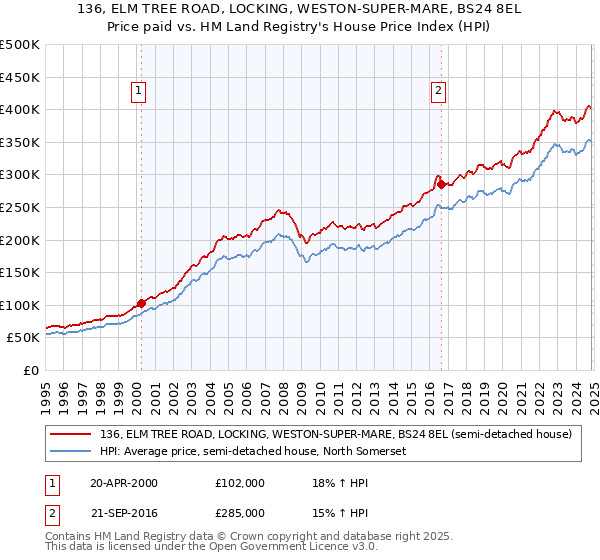 136, ELM TREE ROAD, LOCKING, WESTON-SUPER-MARE, BS24 8EL: Price paid vs HM Land Registry's House Price Index