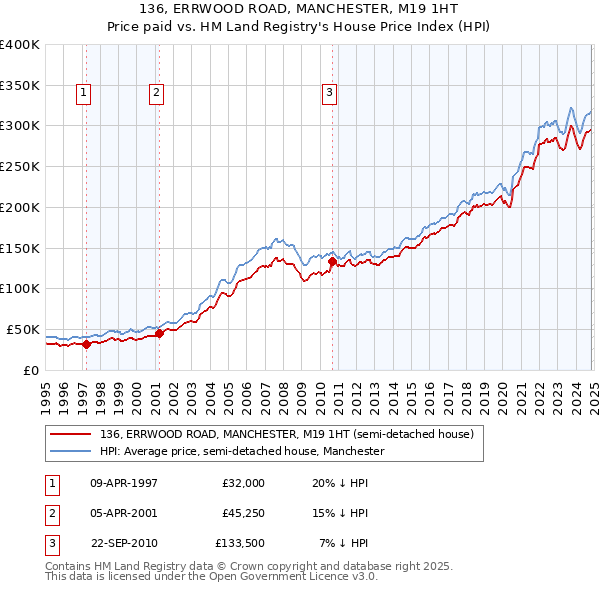 136, ERRWOOD ROAD, MANCHESTER, M19 1HT: Price paid vs HM Land Registry's House Price Index