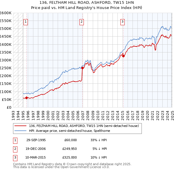 136, FELTHAM HILL ROAD, ASHFORD, TW15 1HN: Price paid vs HM Land Registry's House Price Index