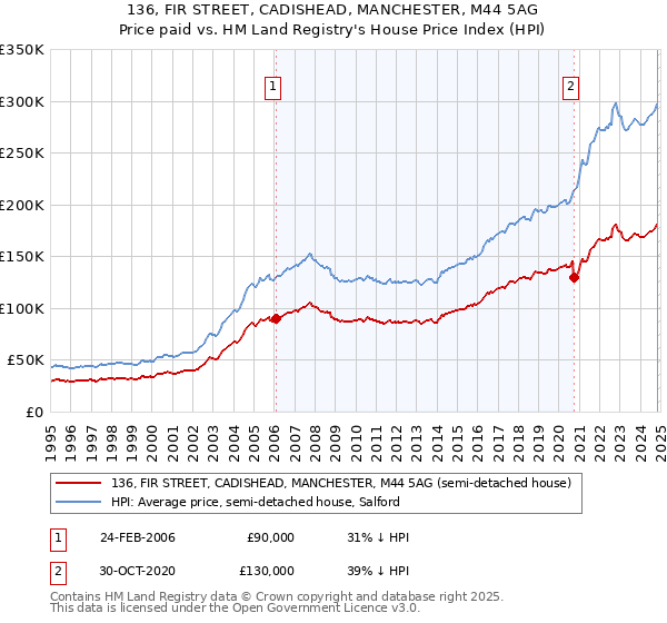 136, FIR STREET, CADISHEAD, MANCHESTER, M44 5AG: Price paid vs HM Land Registry's House Price Index