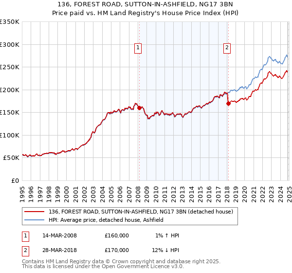 136, FOREST ROAD, SUTTON-IN-ASHFIELD, NG17 3BN: Price paid vs HM Land Registry's House Price Index