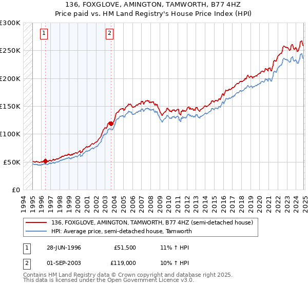 136, FOXGLOVE, AMINGTON, TAMWORTH, B77 4HZ: Price paid vs HM Land Registry's House Price Index