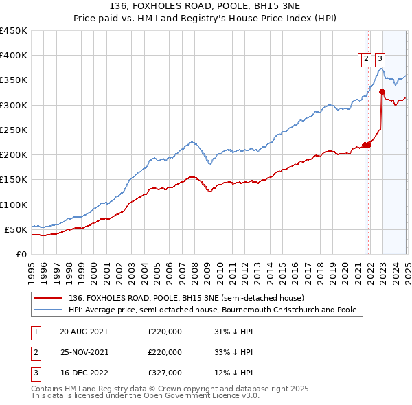 136, FOXHOLES ROAD, POOLE, BH15 3NE: Price paid vs HM Land Registry's House Price Index