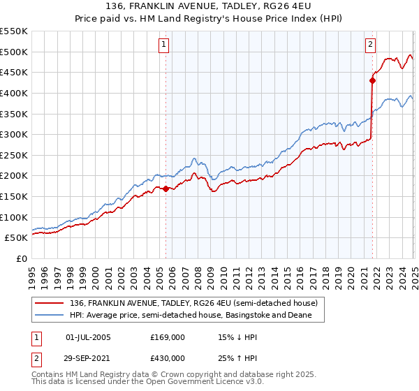 136, FRANKLIN AVENUE, TADLEY, RG26 4EU: Price paid vs HM Land Registry's House Price Index