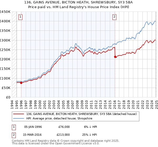 136, GAINS AVENUE, BICTON HEATH, SHREWSBURY, SY3 5BA: Price paid vs HM Land Registry's House Price Index