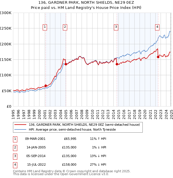 136, GARDNER PARK, NORTH SHIELDS, NE29 0EZ: Price paid vs HM Land Registry's House Price Index