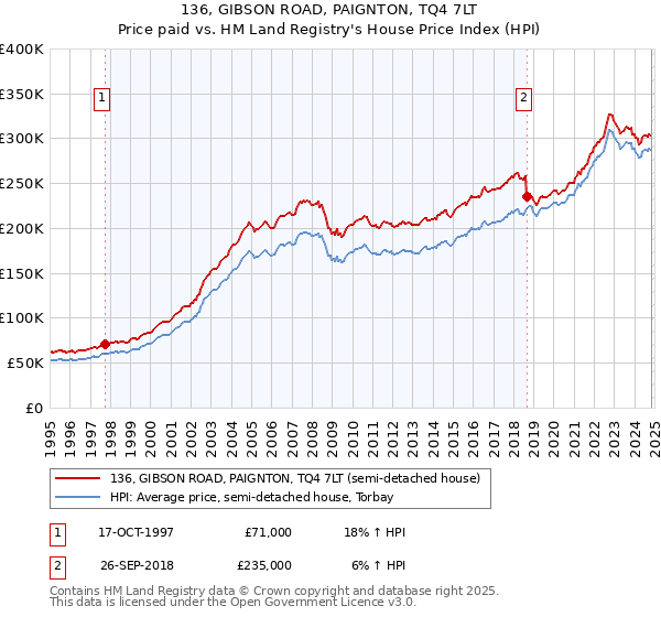 136, GIBSON ROAD, PAIGNTON, TQ4 7LT: Price paid vs HM Land Registry's House Price Index