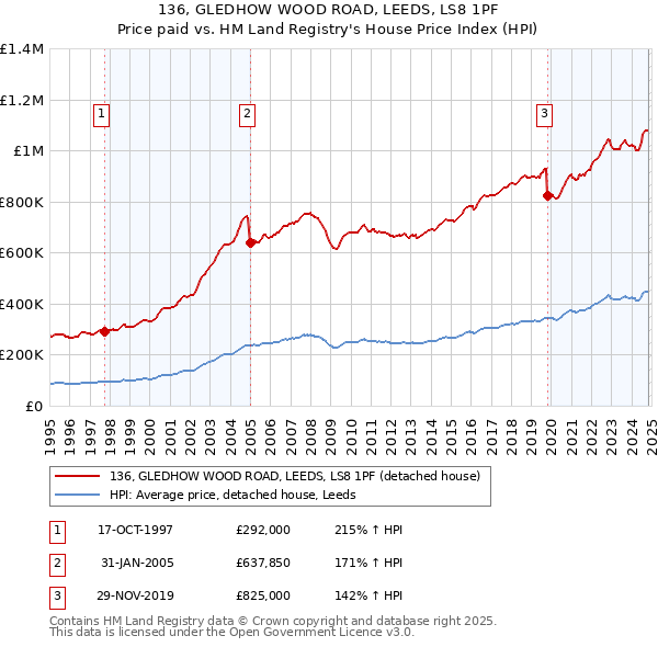 136, GLEDHOW WOOD ROAD, LEEDS, LS8 1PF: Price paid vs HM Land Registry's House Price Index