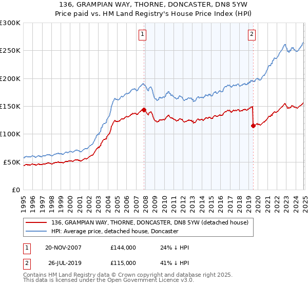 136, GRAMPIAN WAY, THORNE, DONCASTER, DN8 5YW: Price paid vs HM Land Registry's House Price Index