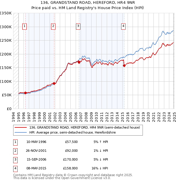 136, GRANDSTAND ROAD, HEREFORD, HR4 9NR: Price paid vs HM Land Registry's House Price Index