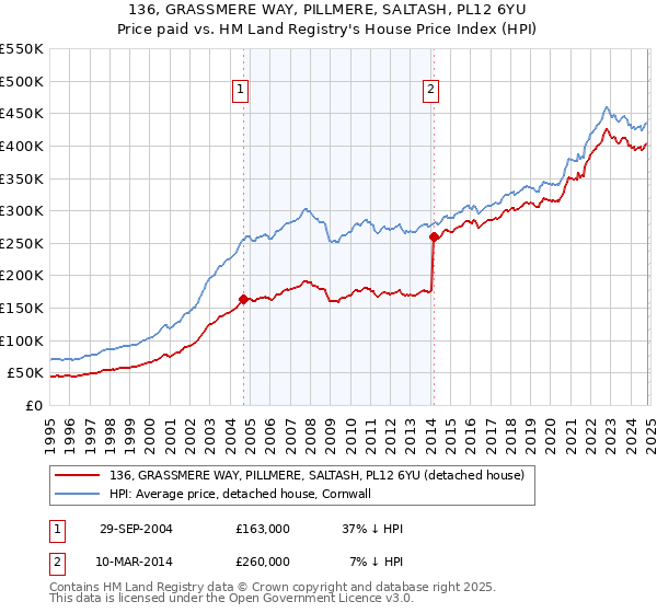 136, GRASSMERE WAY, PILLMERE, SALTASH, PL12 6YU: Price paid vs HM Land Registry's House Price Index